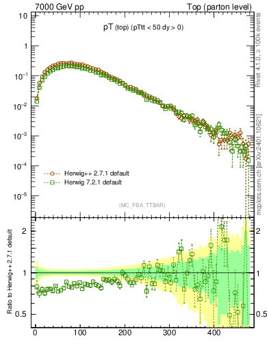 Plot of pTtop in 7000 GeV pp collisions