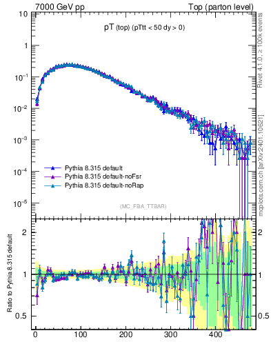 Plot of pTtop in 7000 GeV pp collisions