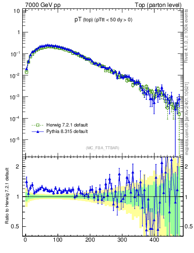 Plot of pTtop in 7000 GeV pp collisions