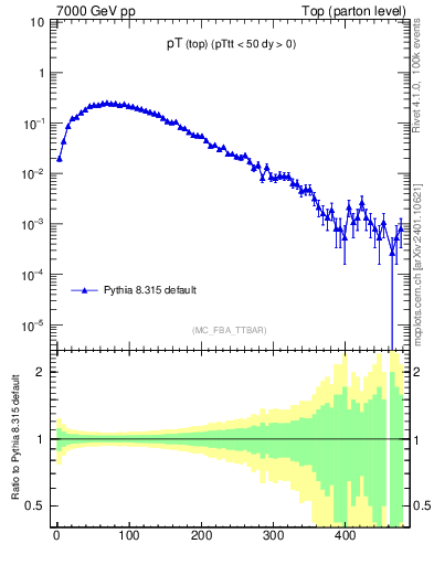 Plot of pTtop in 7000 GeV pp collisions