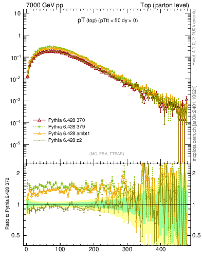 Plot of pTtop in 7000 GeV pp collisions