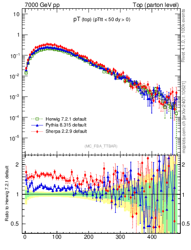 Plot of pTtop in 7000 GeV pp collisions