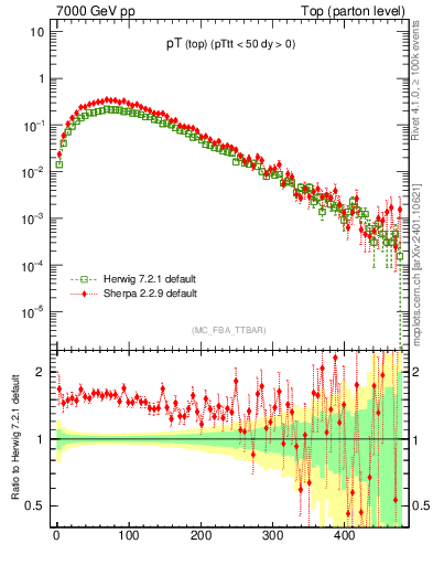 Plot of pTtop in 7000 GeV pp collisions