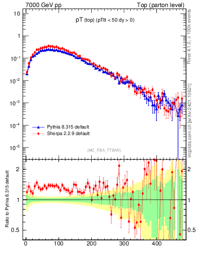 Plot of pTtop in 7000 GeV pp collisions