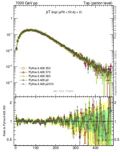 Plot of pTtop in 7000 GeV pp collisions