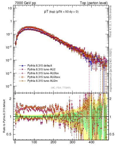 Plot of pTtop in 7000 GeV pp collisions