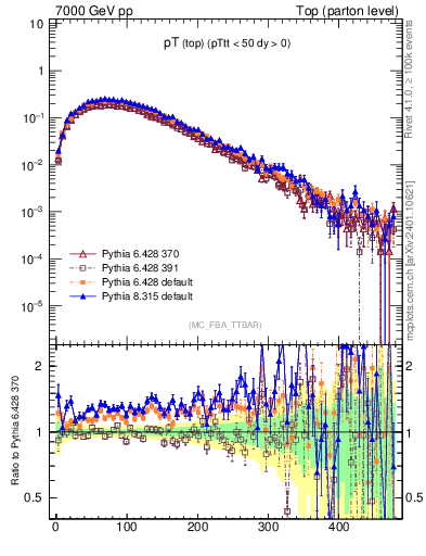 Plot of pTtop in 7000 GeV pp collisions