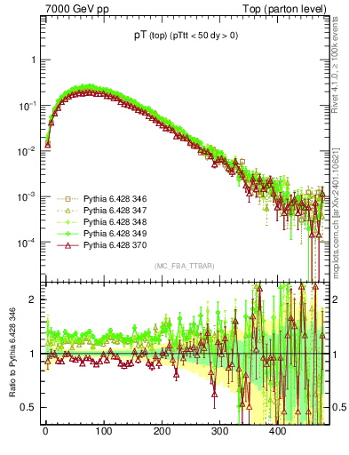 Plot of pTtop in 7000 GeV pp collisions