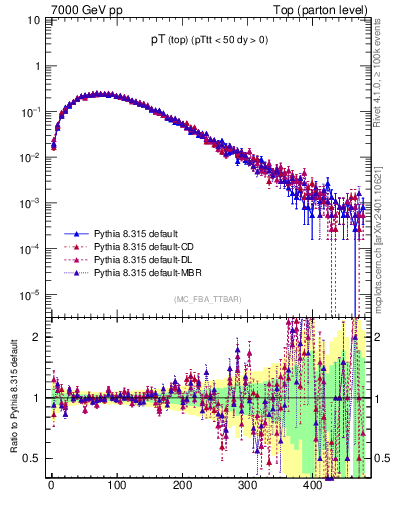 Plot of pTtop in 7000 GeV pp collisions