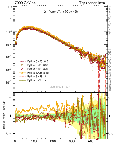 Plot of pTtop in 7000 GeV pp collisions