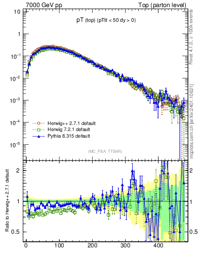 Plot of pTtop in 7000 GeV pp collisions