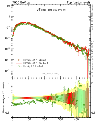 Plot of pTtop in 7000 GeV pp collisions