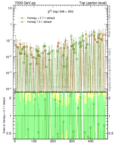 Plot of pTtop.asym in 7000 GeV pp collisions