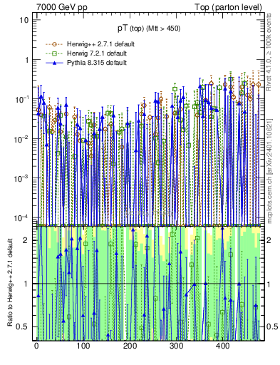 Plot of pTtop.asym in 7000 GeV pp collisions