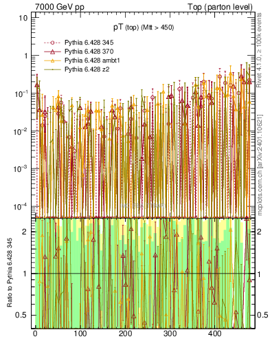 Plot of pTtop.asym in 7000 GeV pp collisions