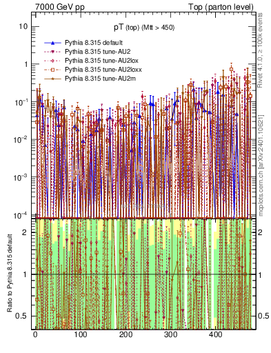 Plot of pTtop.asym in 7000 GeV pp collisions