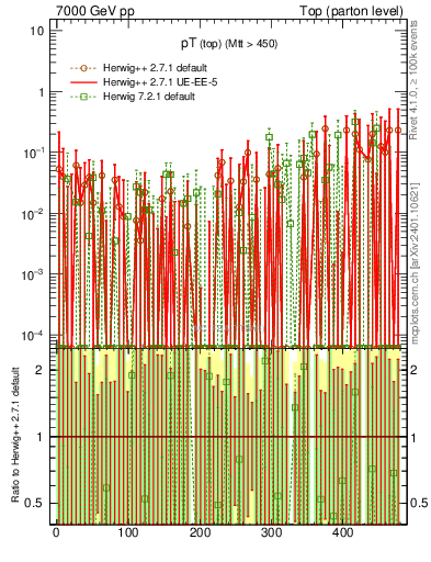 Plot of pTtop.asym in 7000 GeV pp collisions