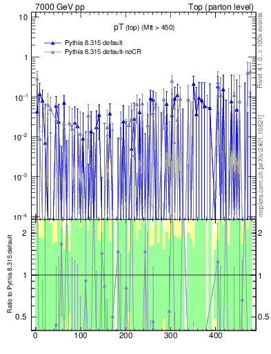 Plot of pTtop.asym in 7000 GeV pp collisions