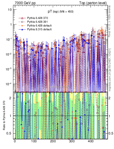 Plot of pTtop.asym in 7000 GeV pp collisions