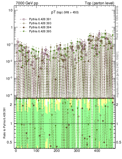 Plot of pTtop.asym in 7000 GeV pp collisions