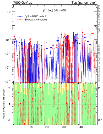 Plot of pTtop.asym in 7000 GeV pp collisions