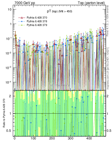 Plot of pTtop.asym in 7000 GeV pp collisions