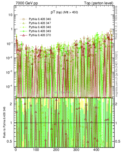 Plot of pTtop.asym in 7000 GeV pp collisions