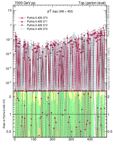 Plot of pTtop.asym in 7000 GeV pp collisions
