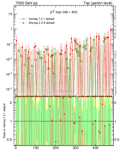 Plot of pTtop.asym in 7000 GeV pp collisions