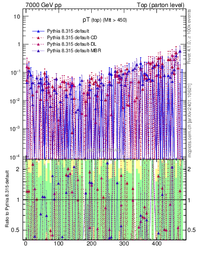 Plot of pTtop.asym in 7000 GeV pp collisions