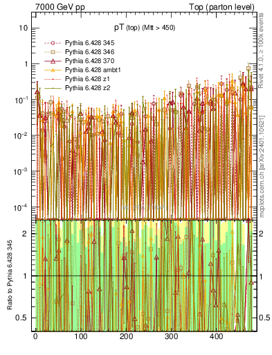 Plot of pTtop.asym in 7000 GeV pp collisions