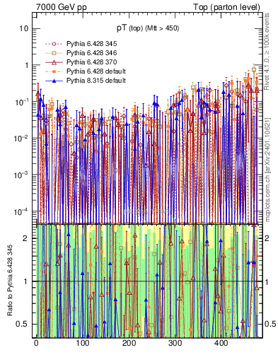 Plot of pTtop.asym in 7000 GeV pp collisions