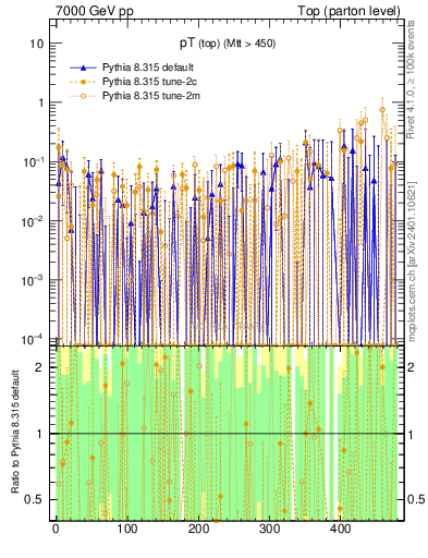 Plot of pTtop.asym in 7000 GeV pp collisions
