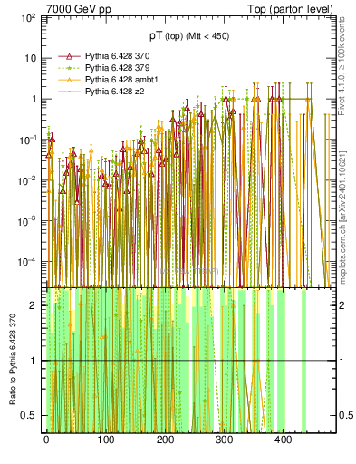Plot of pTtop.asym in 7000 GeV pp collisions