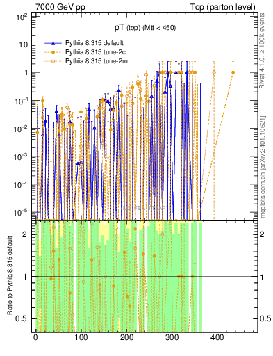 Plot of pTtop.asym in 7000 GeV pp collisions