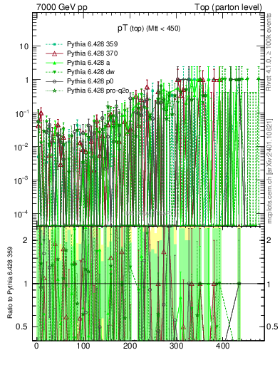 Plot of pTtop.asym in 7000 GeV pp collisions