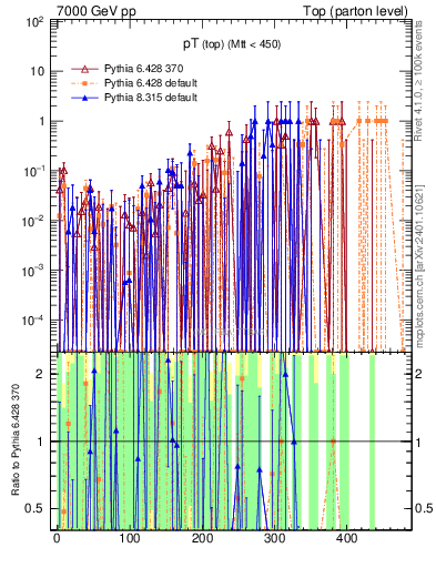 Plot of pTtop.asym in 7000 GeV pp collisions