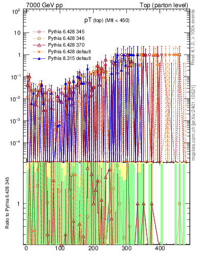 Plot of pTtop.asym in 7000 GeV pp collisions