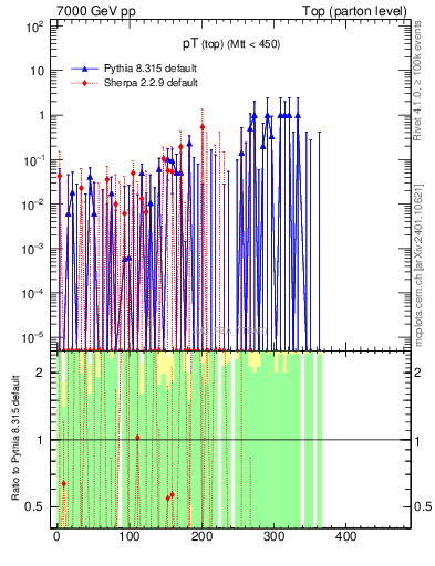 Plot of pTtop.asym in 7000 GeV pp collisions