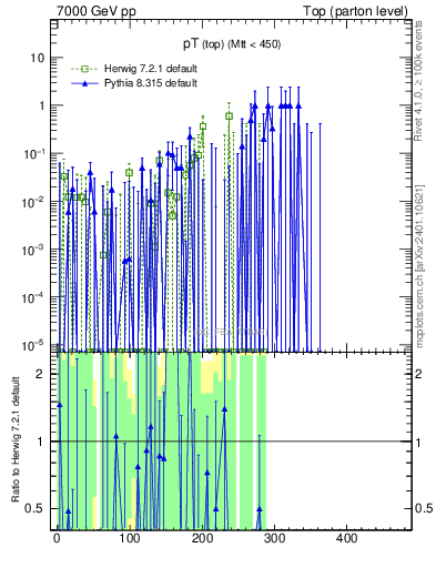 Plot of pTtop.asym in 7000 GeV pp collisions