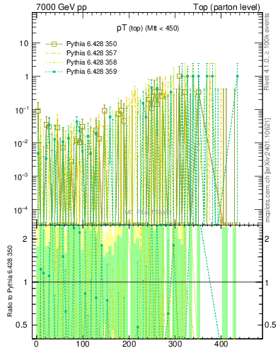 Plot of pTtop.asym in 7000 GeV pp collisions
