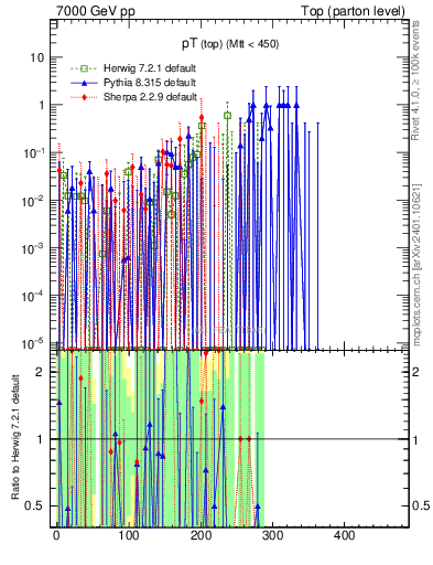 Plot of pTtop.asym in 7000 GeV pp collisions
