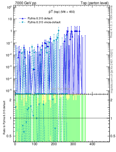 Plot of pTtop.asym in 7000 GeV pp collisions