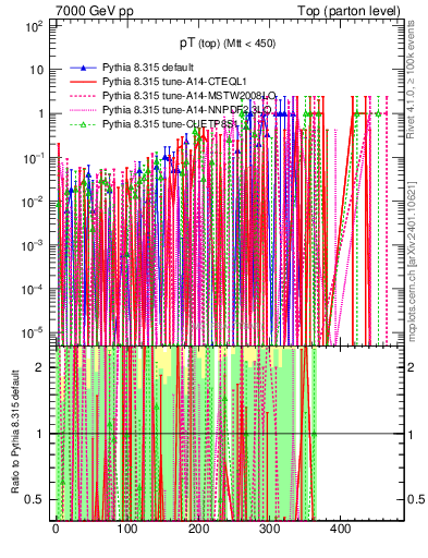 Plot of pTtop.asym in 7000 GeV pp collisions
