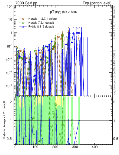 Plot of pTtop.asym in 7000 GeV pp collisions