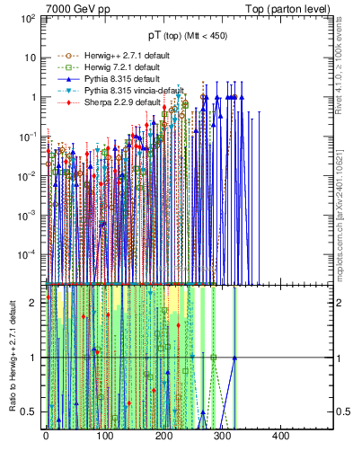 Plot of pTtop.asym in 7000 GeV pp collisions