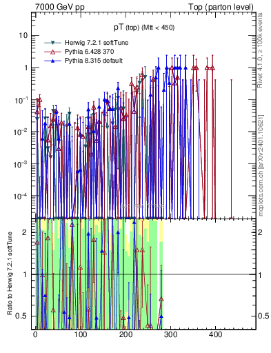 Plot of pTtop.asym in 7000 GeV pp collisions