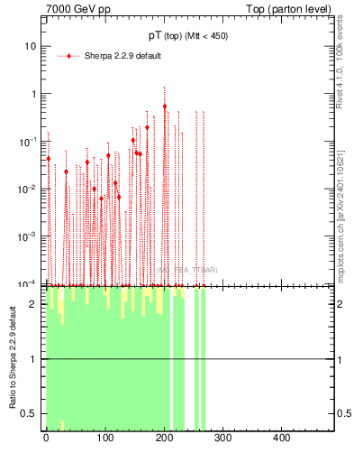 Plot of pTtop.asym in 7000 GeV pp collisions