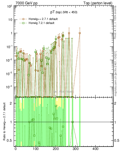Plot of pTtop.asym in 7000 GeV pp collisions