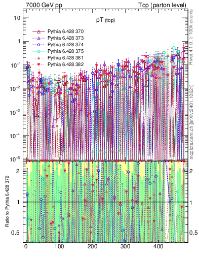 Plot of pTtop.asym in 7000 GeV pp collisions